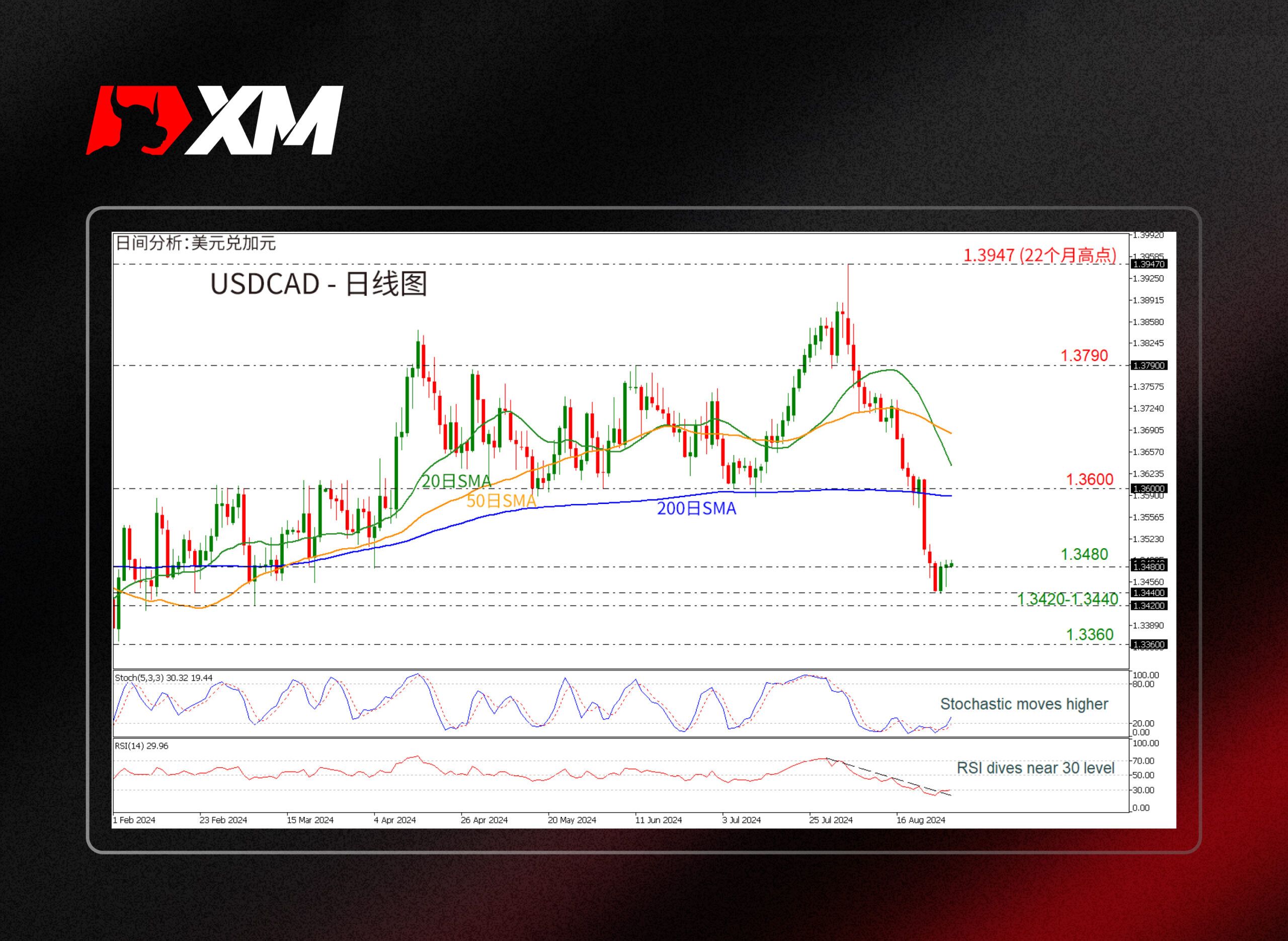 XM官网:技术分析 – USDCAD自近六个月低点回升