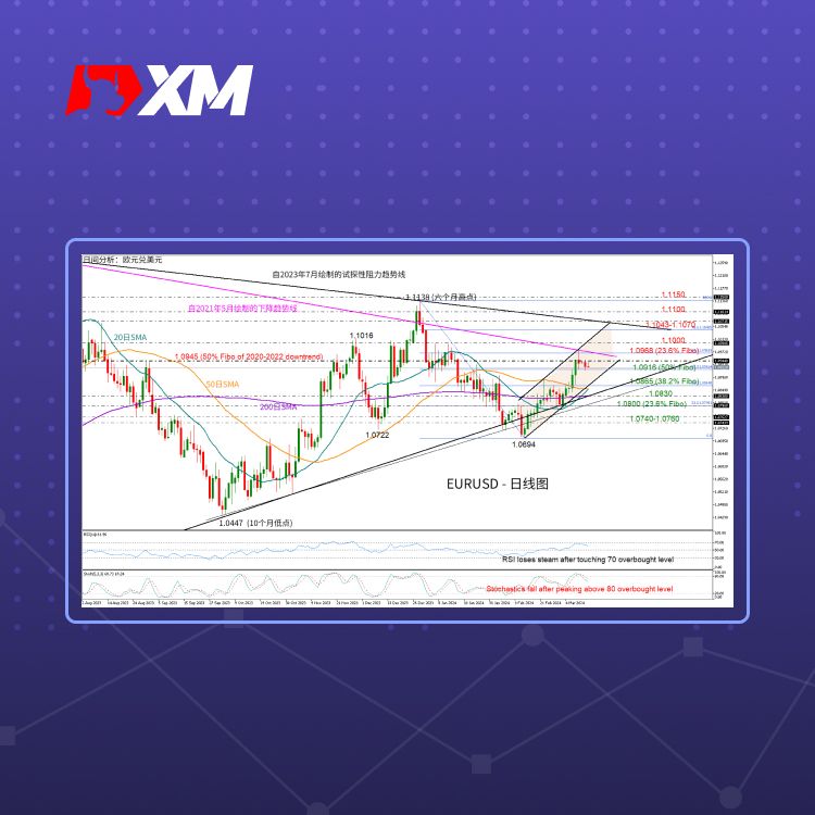 XM官网:技术分析 – EURUSD仍处于2020-2022年下降趋势中