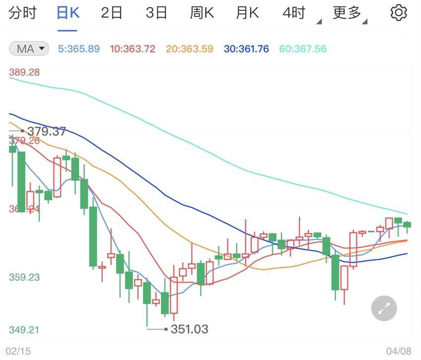 美国联邦储备鸽派声音放出 纸黄金价格走势图日线止跌区间震荡(2024年11月06日)