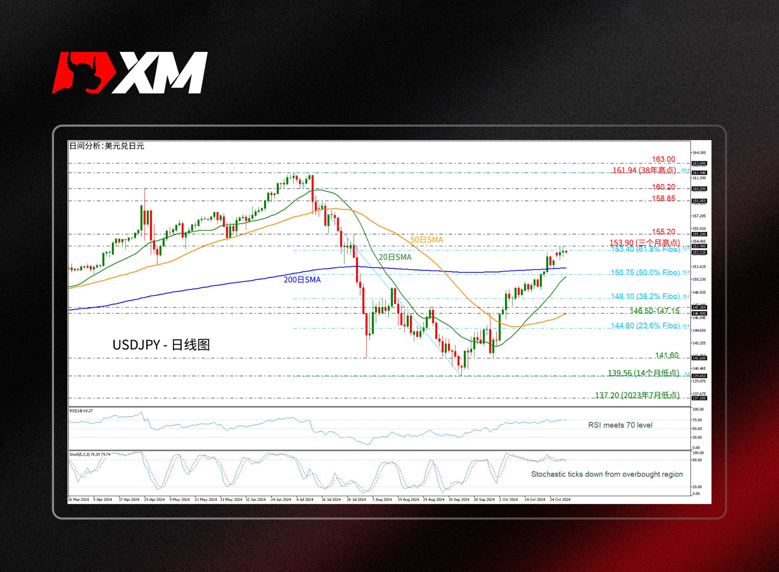 XM官网:技术分析 – USDJPY尝试突破斐波那契61.8%位置的价格153.40