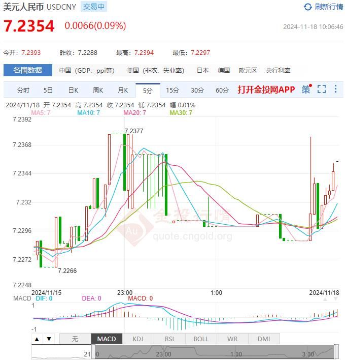 2024年11月18日：11月18日人民币对美元中间价报7.1907 较前一交易日上调85个基点