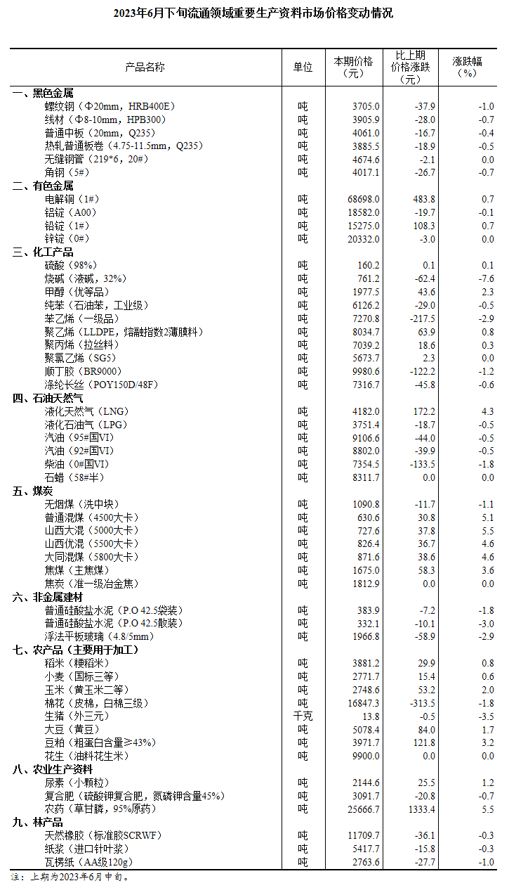 国家统计局：6月下旬生猪价格环比下降3.5%(2024年11月25日)